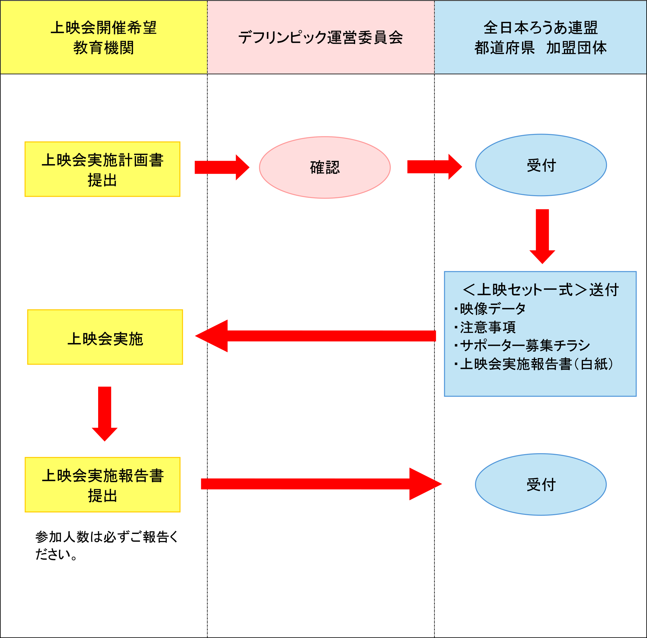 上映会実施手続きフロー